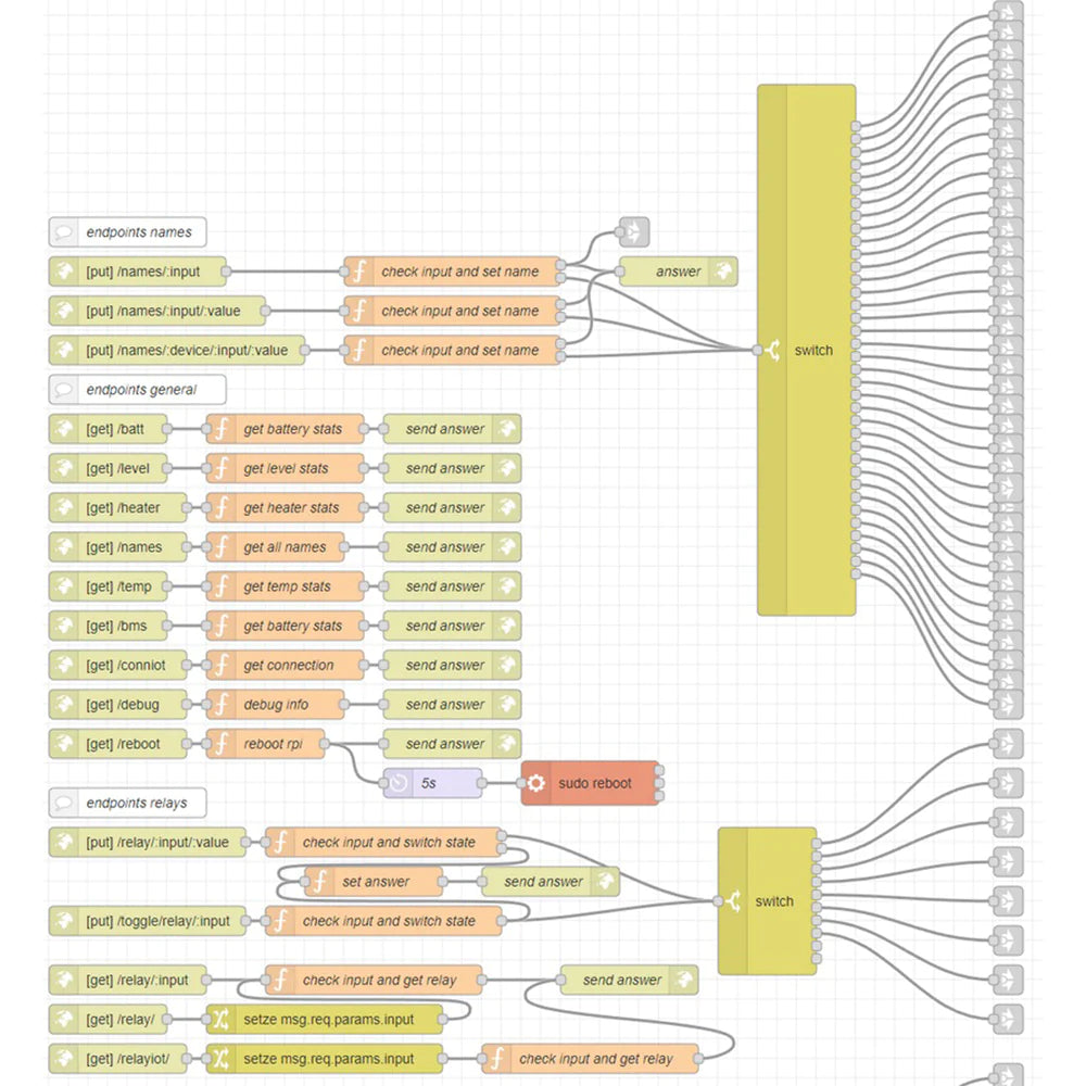 API - HTTP&MQTT – Pekaway