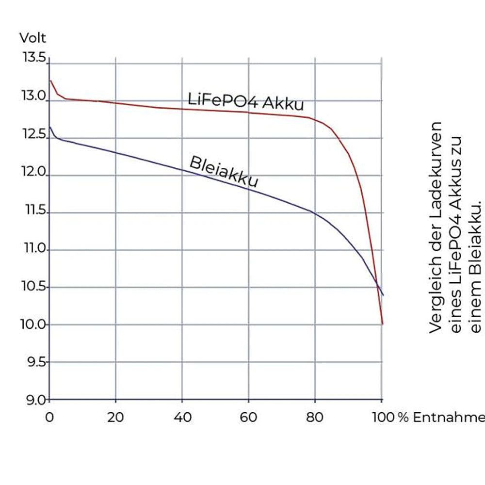 Batterieüberwachung Shunt