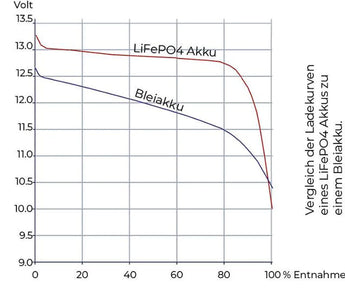 Batterieüberwachung Shunt